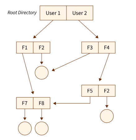 Acyclic Graph Directory