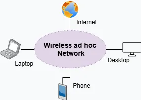 Diagram showing an Ad hoc wireless network setup
