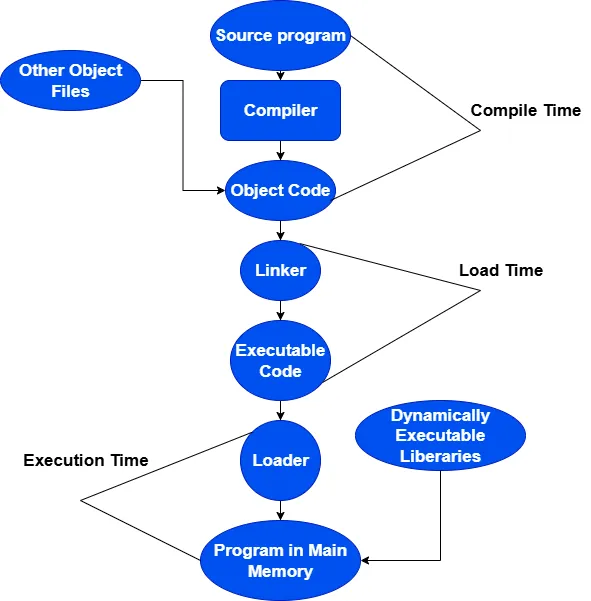 Address Binding Diagram