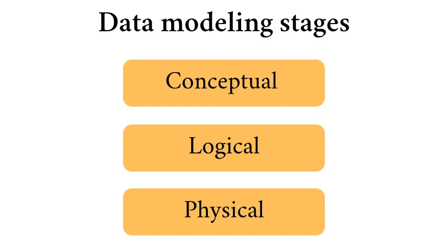 Database design model overview