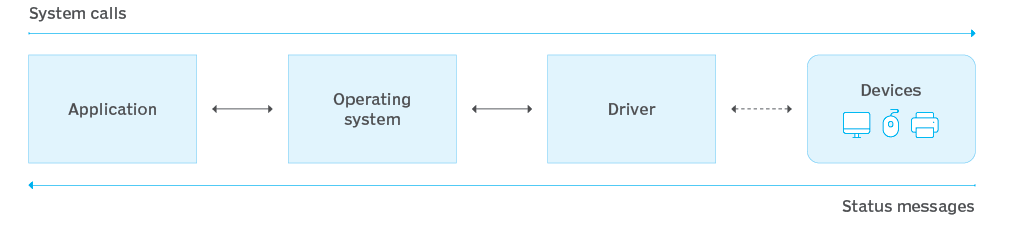 Device Driver Diagram
