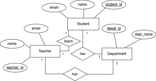 Entity-Relationship diagram showing department-student-teacher structure