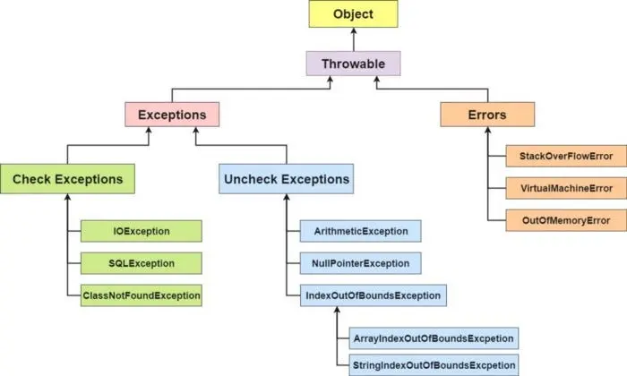 Exception handling concept in Java