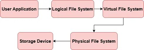 File System Architecture
