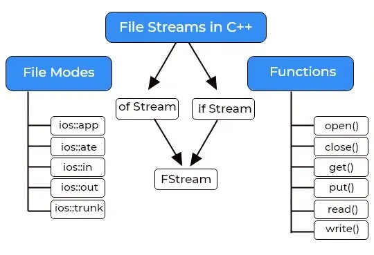 File handling concept in java
