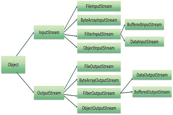 File Handling in Java