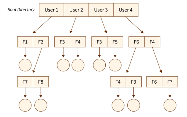 General Graph Directory