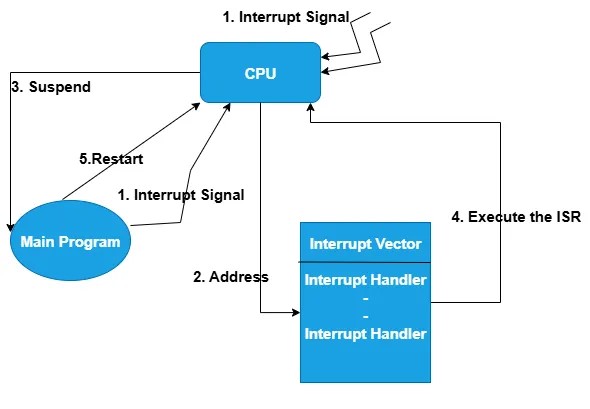 Interrupt Handling Mechanism Diagram