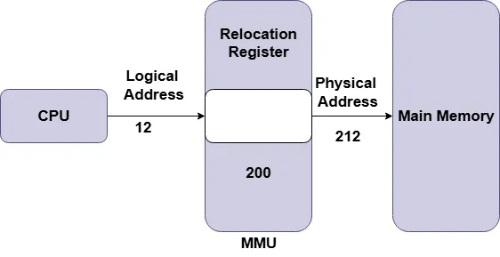 Types of Address