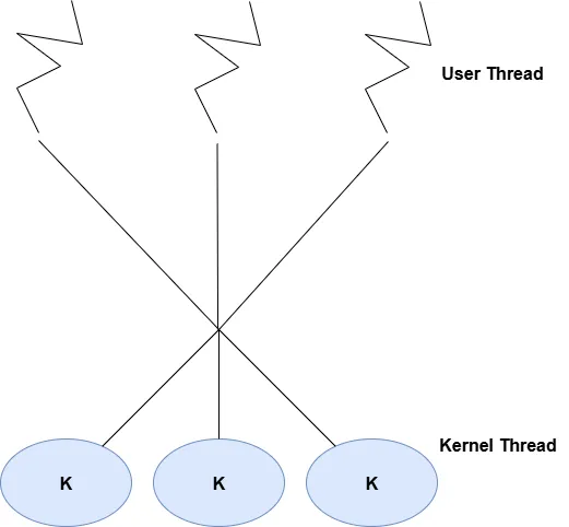 One to one Thread Mapping