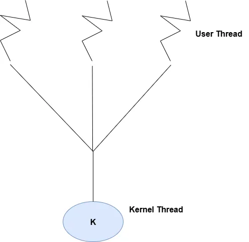 One to one Thread Mapping