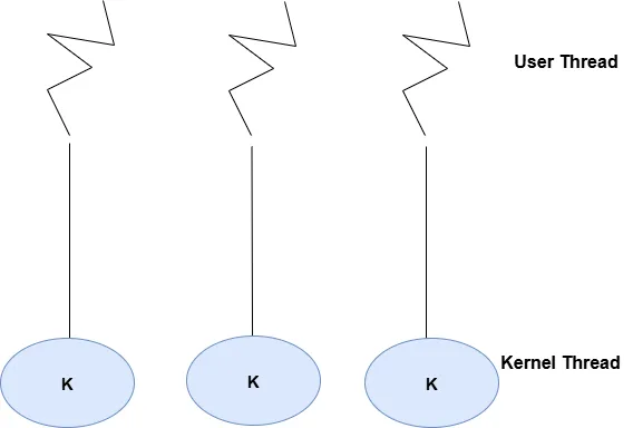 One to one Thread Mapping