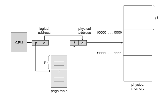 Paging Hardware Diagram