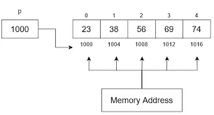 Illustration of pointer and array