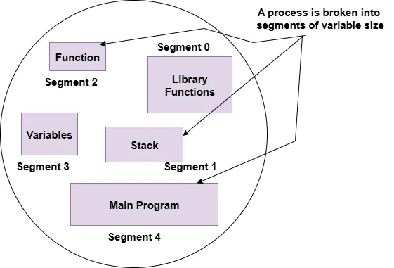Process Segmentation Diagram