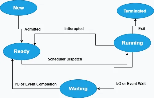 Process State Transition Diagram