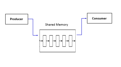 Producer Consumer Problem Diagram