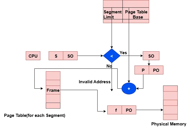 Segmentation with Paging Diagram