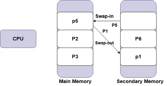 Swapping Diagram