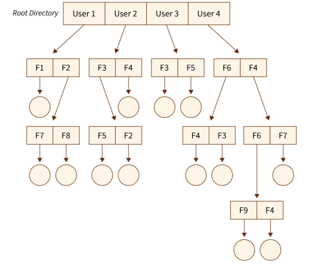 Tree Structure Directory